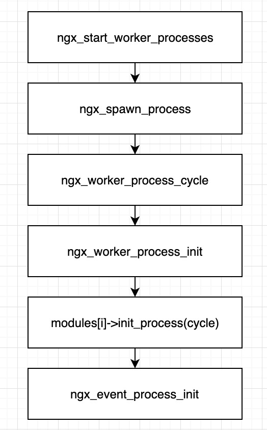 Nginx worker process грузит процессор